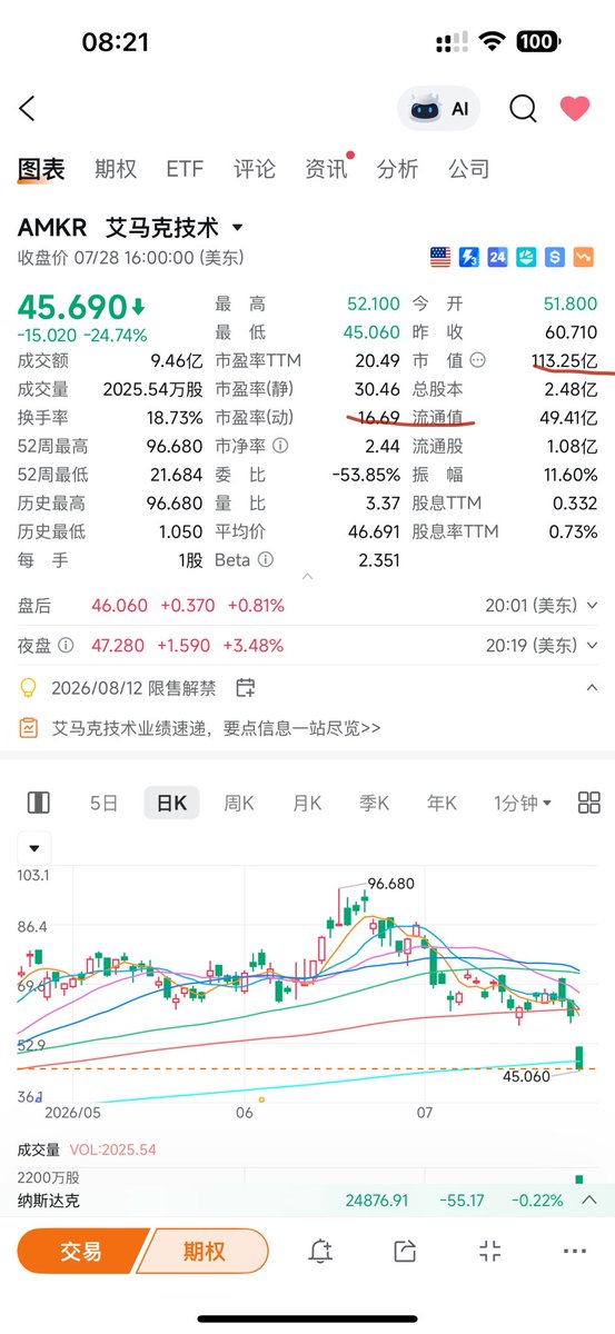 blackm516's tweet photo. 世界第二的封测公司113亿美金，第三的长电科技1300亿人人民币，次新股盛合晶微2200亿。此外还有长鑫和美光，龙芯中科和英特尔。对比美股和缅A的��行业公司财报后，突然就明白大A为什么永远3000点，经济低迷，业绩不行，估值离谱。股市是经济的晴雨表，好坏不能光靠嘴。 https://t.co/YAC6i3jnpM