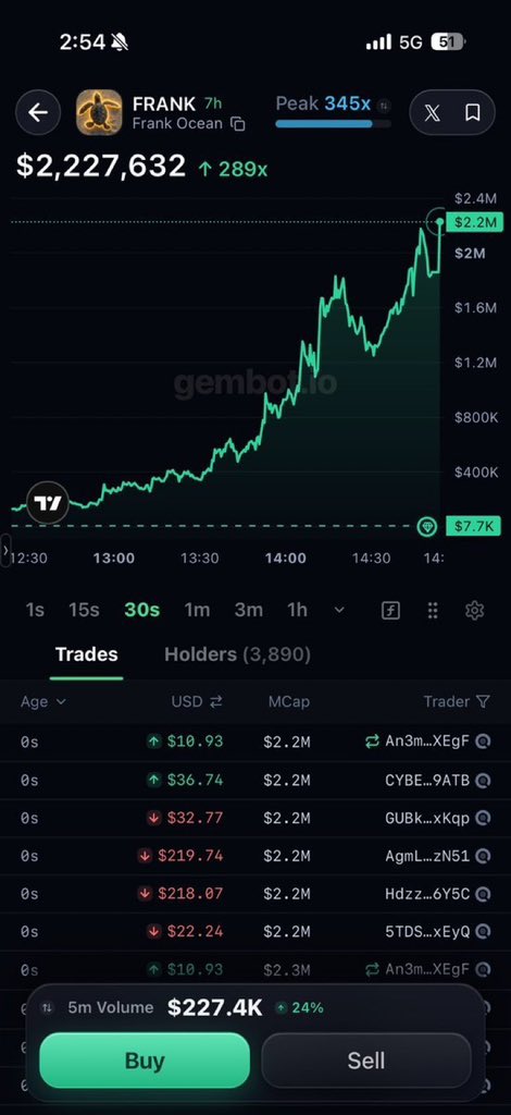 saracrypto_eth's tweet photo. I called $FRANK

from 7.7K to 2.7M (345x and counting)

if you invested $500 would now be worth $177K 🤯

But you don't follow me! Stay poor!

I will make another call on Sunday , 7pm UTC! https://t.co/bgRbp1xifK