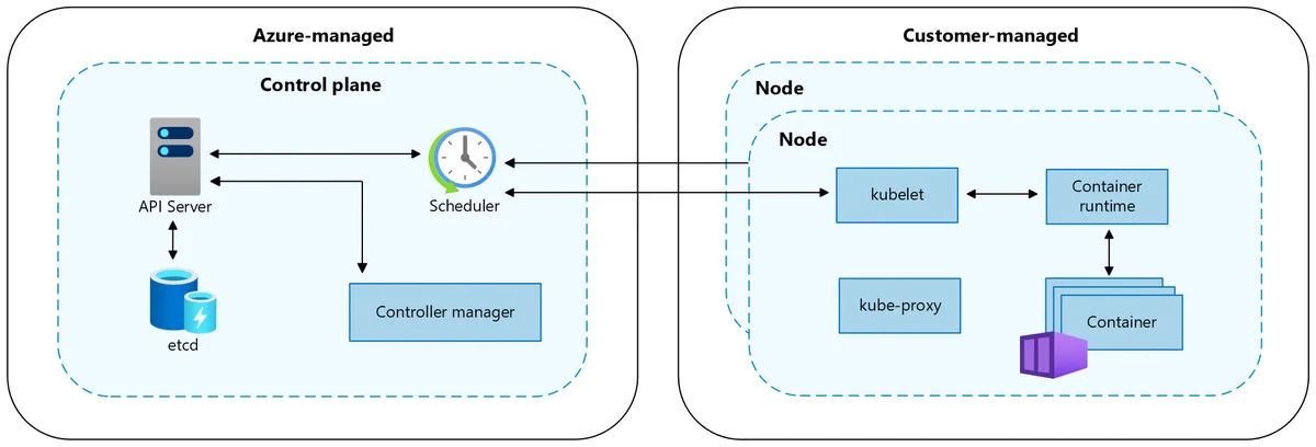 Screenshot that shows Kubernetes control plane and node components.