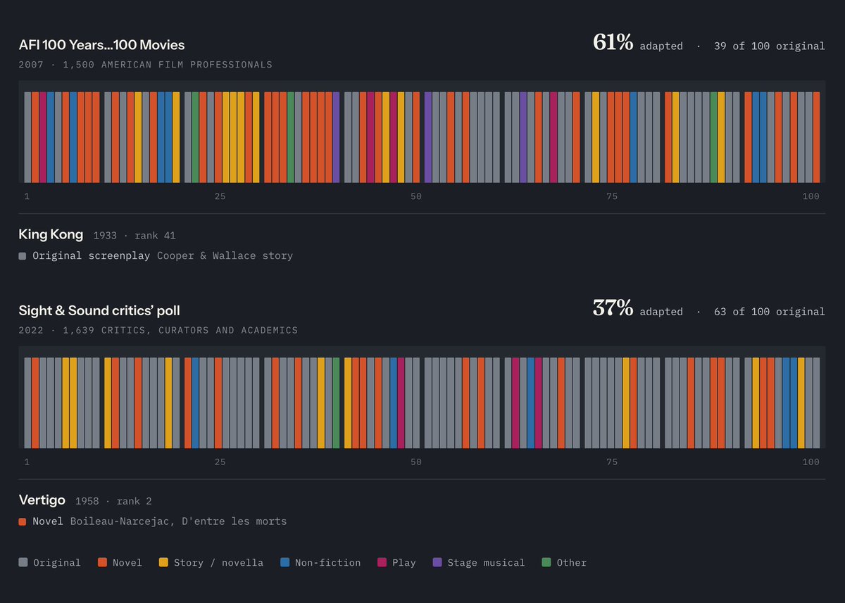 cjp160's tweet photo. Movies that are adaptations rule the AFI top 50 then fall off. 

More distributed and fewer overall adaptations in Sight &amp; Sound. https://t.co/C2ffjw0T5f