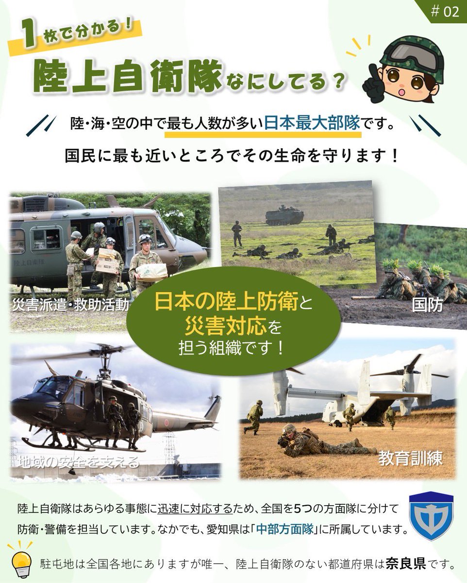 aichi_pco's tweet photo. 1枚で分かる！

陸上自衛隊何してる？

陸・海・空の中で最も人数が多い日本最大部隊です。
国民に最も近いところでその生命を守ります。

💡駐屯地は全国各地にありますが、唯一陸上自衛隊のない都道府県は【奈良県】です。

#陸上自衛隊
#自衛官募集
#愛知地本 https://t.co/Rayg58Zd6H