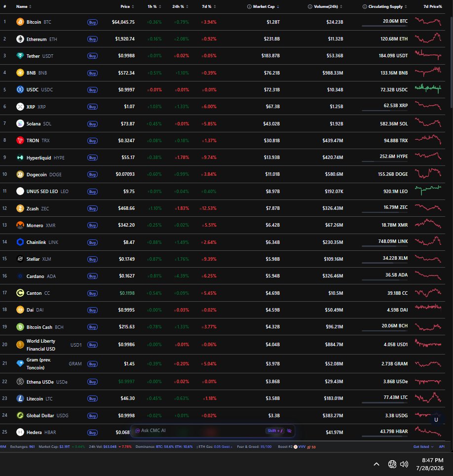 PPowell11368's tweet photo. 7/28/26 result of crypto / stock manipulations

Ongoing mint manipulations, bot exchanges / fake volume, stablecoin washing, flash loans, earn/staking manipulations. Constant fake money created in crypto
@secgov @SEC_Enforcement @SECEnfDirector @newjerseyoag @FTC @CFTC https://t.co/RSVZkV7DBx