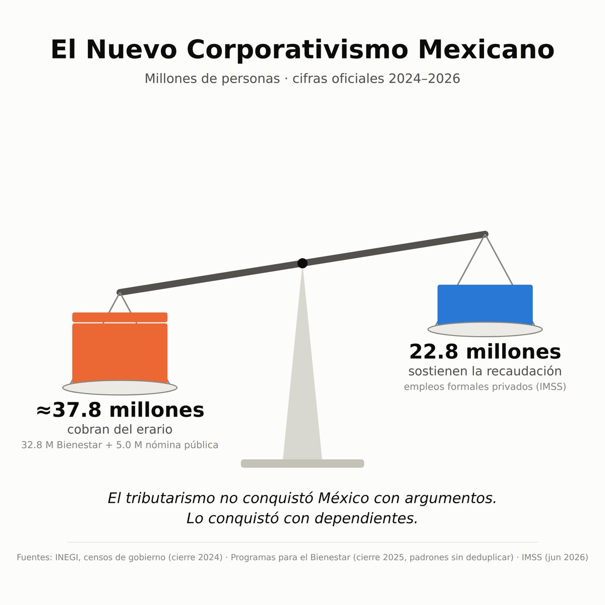 RealArturoH's tweet photo. El Nuevo Corporativismo Mexicano (cifras oficiales)

Gobierno federal: 1,691,406 servidores públicos (incluye IMSS, ISSSTE, Pemex y CFE)
Gobiernos estatales: 2,237,180
Gobiernos municipales: 1,071,516
Programas para el Bienestar: 32,836,000 derechohabientes (meta 2026: 42.9 millones)

Total: ≈37.8 millones de nóminas y apoyos pagados por el erario.

Empleos formales privados que cotizan al IMSS: 22,779,704.

Por eso en México le tienen tanto miedo a la privatización y a reducir el gasto público: el Estado ya deposita ingreso a más personas de las que sostienen la recaudación. El tributarismo en México en acción.