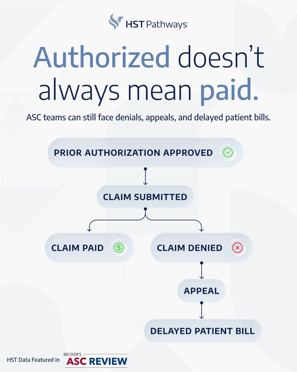 HSTPathways's tweet photo. Prior authorization is only one checkpoint.

Becker’s examines how approved ASC cases can still face denials, appeals, and delayed patient bills. The article features HST data showing pre-authorization completion increased from 42% to 46%.

https://t.co/hE0m0YX07d https://t.co/fsdWE1Vvk5