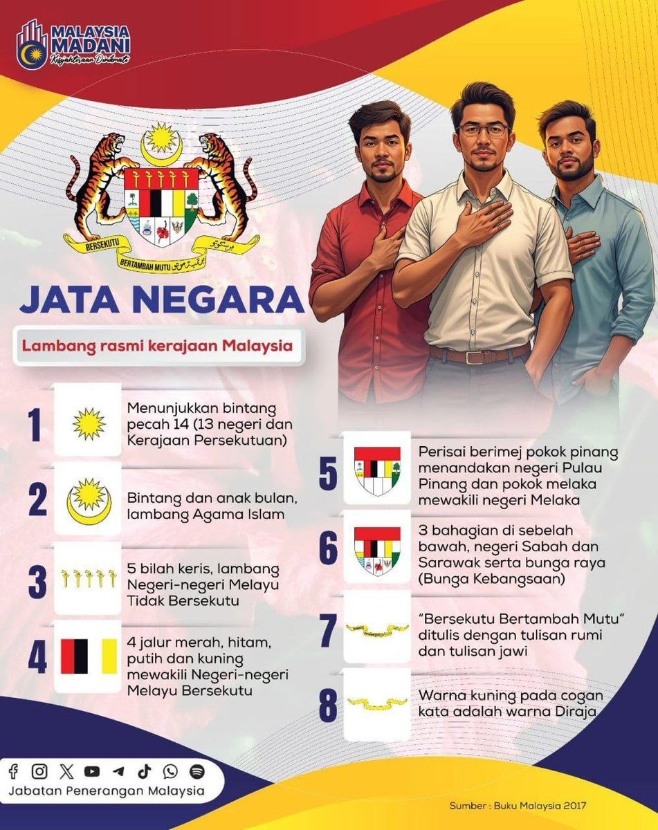 JPenerangan's tweet photo. 🇲🇾 Jata Negara bukan sekadar lambang rasmi kerajaan, malah mencerminkan identiti, sejarah dan kedaulatan Malaysia.

✨ Kenali makna di sebalik setiap simbol pada Jata Negara sebagai tanda menghargai warisan dan jati diri negara. https://t.co/wVmsj2JtIY