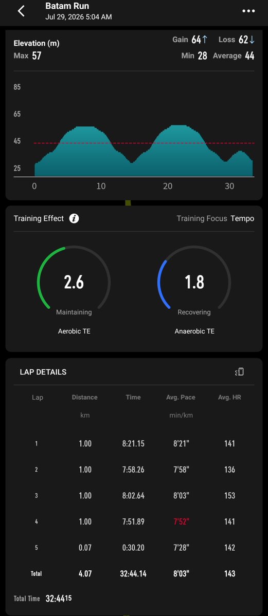 doldoloklok's tweet photo. cuaca hari ini kyk dingin bener, tp pas lari ternyata ngk dingin2 banget 

mileage bulan ini udah lebih dari best setelah injury, kalo best sebelum injury belum lg wkwk https://t.co/rzRJZsdlel