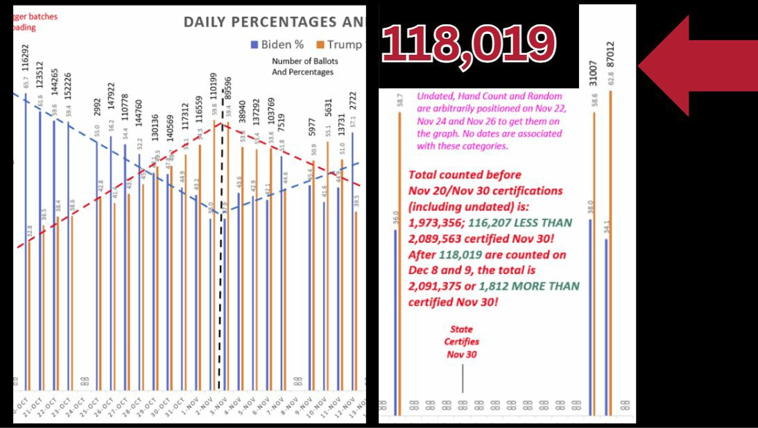 ArtChicken4's tweet photo. @Real_RobN Real findings from the Arizona audit. https://t.co/cdAjgnzSm7
