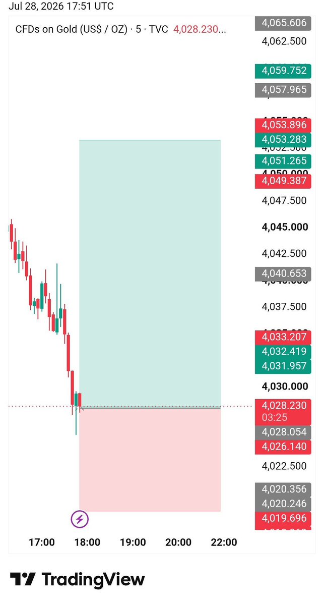 MoGolder11's tweet photo. #XAUUSD BUY
Entry: 4028–4026 ✅
🎯 TP1: 4031
🎯 TP2: 4034
🎯 TP3: 4040
🛑 SL: 4018
Buyers defending support—manage risk wisely. #Gold #Forex #الذهب #XAUUSD #تداول #فوركس #توصيات_التداول #التحليل_الفني https://t.co/QXZvX9PR8Y