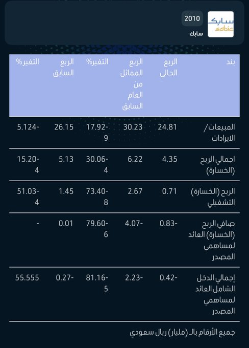 LAMMMAAH's tweet photo. سابك ..

خسارة 830 مليون في الربع الثاني ..

مقابل خسارة 4 مليار للربع المماثل ( بسبب مخصصات ) ..

النتائج ليس فيها مفاجآت بشكل عام ..

#سوق_الأسهم_السعودية https://t.co/cRwCCUdMKB