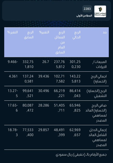 LAMMMAAH's tweet photo. نتائج المطاحن الأولى ..

تحسن جيد عن الربع المماثل ..

وانخفاض عن الربع السابق بسبب رمضان ..

بشكل عام .. 
كل المطاحن ليس فيها مفاجآت ولا تتفاعل مع النتائج ..

#سوق_الأسهم_السعودية https://t.co/3cz4EMYrCa