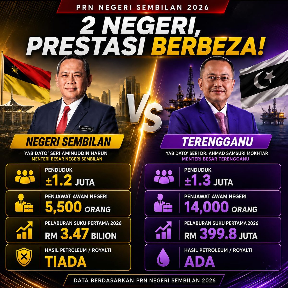 MrXx0ux's tweet photo. Angka dah ada... jadi apa pandangan korang? 🤔
#FikirSendiri #SembangFakta https://t.co/fTc25gZ8hX