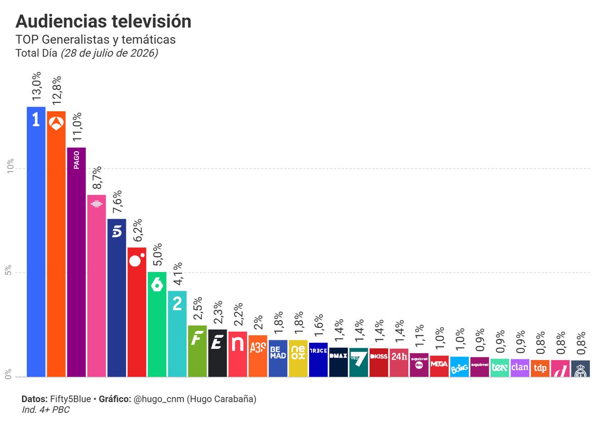 hugo_cnm's tweet photo. #Audiencias 28/07/2026

La 1 (13,0%) lidera el martes con Antena 3 (12,8%) cerca a dos décimas

Telecinco (7,6%) HUNDIDA en el 7%

Cuatro (6,2%) supera a laSexta (5,0%) y La 2 (4,2%) supera el 4% y queda a nueve décimas

FDF (2,5%) lidera entre las temáticas TDT https://t.co/H3cBxpiuIn