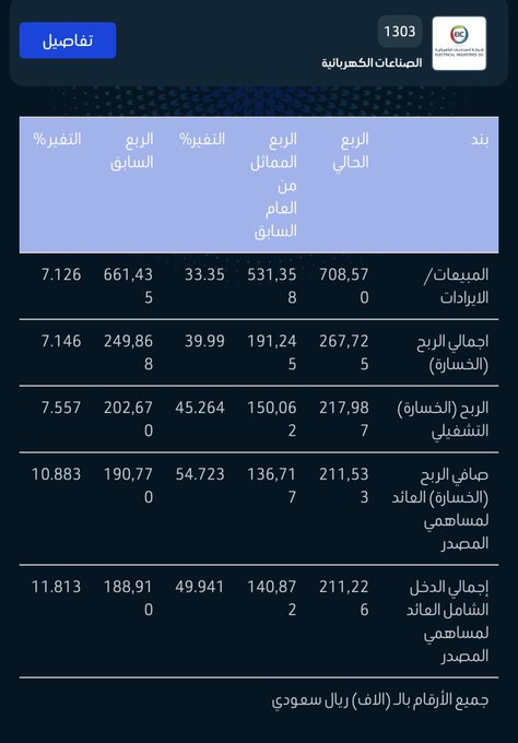 LAMMMAAH's tweet photo. ماتحققه شركة الصناعات الكهربائية من أرباح يستحق التنويه وشكر الإدارة ..

نتمنى وجود شركات مماثلة ومتميزة ..

أقرب شركات السوق لنشاط الكهربائية هي بوان ثم كابلات الرياض ..

لكن كإدارة : كابلات الرياض ثم بوان ..

والإدارات الجيدة تتفوق دائماً ..

#سوق_الأسهم_السعودية https://t.co/jLt4cC0xdV
