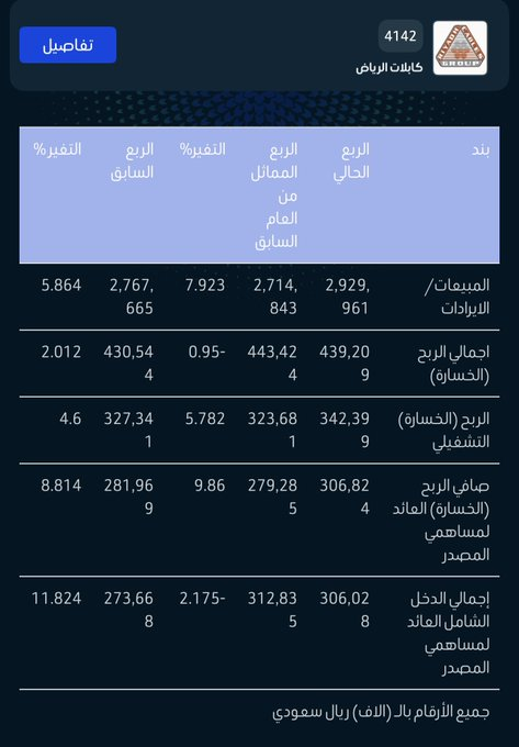LAMMMAAH's tweet photo. كابلات الرياض ..

نتائج جيدة ونمو 9% عن السابق والمماثل ..

#سوق_الأسهم_السعودية https://t.co/Qm5afTY601