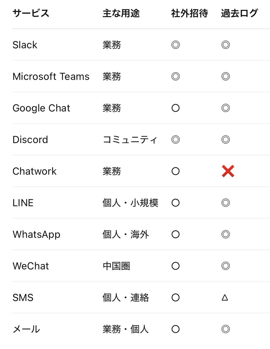 takumidevices's tweet photo. なので@chatwork_jaを使ってる会社とのお取引は原則お断りしてます

Chatworkはゲスト側にやり取りの履歴が残らないので、外注先としては責任のある仕事の連絡には使えません

電話と同じく言った言わないの水掛け論になります(した)

履歴が双方に残る普通の連絡手段を使うことを条件にお願いしてます https://t.co/peuJpg4pIl