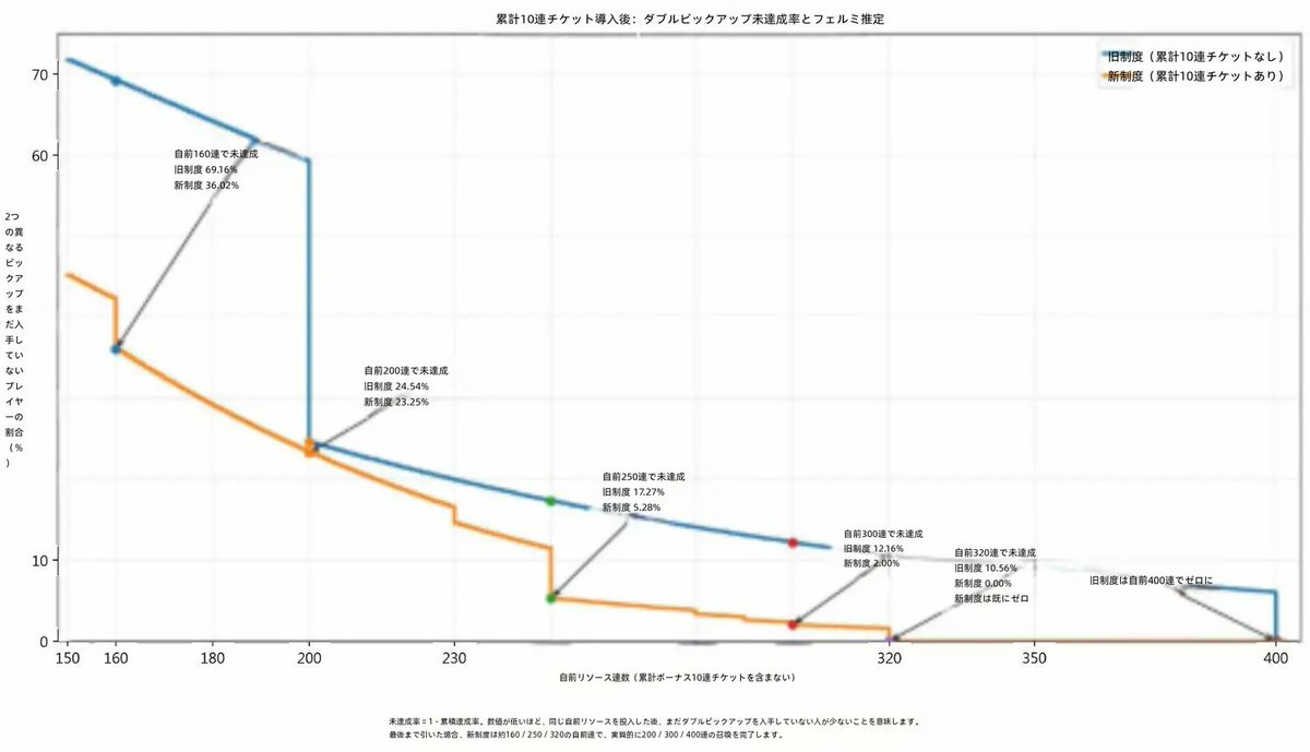 Azusa070609's tweet photo. 新しいガチャの更新メカニズムを確認したので、改めて修正点について補足します。
これは「反インフレ」の新メカニズムが追加された、新旧ガチャの比較です。
新ガチャでは「無料石配布」が導入されましたが、数学的に（あくまで表示確率に基づいた場合で、裏でパラメータをいじっているなら別ですが） https://t.co/ryoXspKrsp