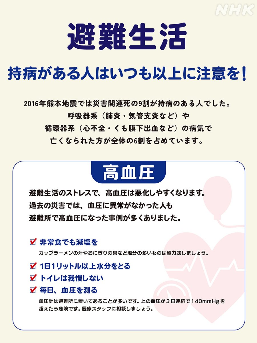 nhk_ikiruskill's tweet photo. 避難所や在宅避難されている方
特に持病(高血圧、糖尿病、認知症など)がある方は いつも以上に体調管理が大切です

避難生活のストレスで持病は悪化しやすく 過去の災害で亡くなる人が相次いでいます
みんな大変だからと我慢せず 自身や家族の体調を一番に考えてくださいね

https://t.co/W85iqfo0s2 https://t.co/pvphQfKNcZ