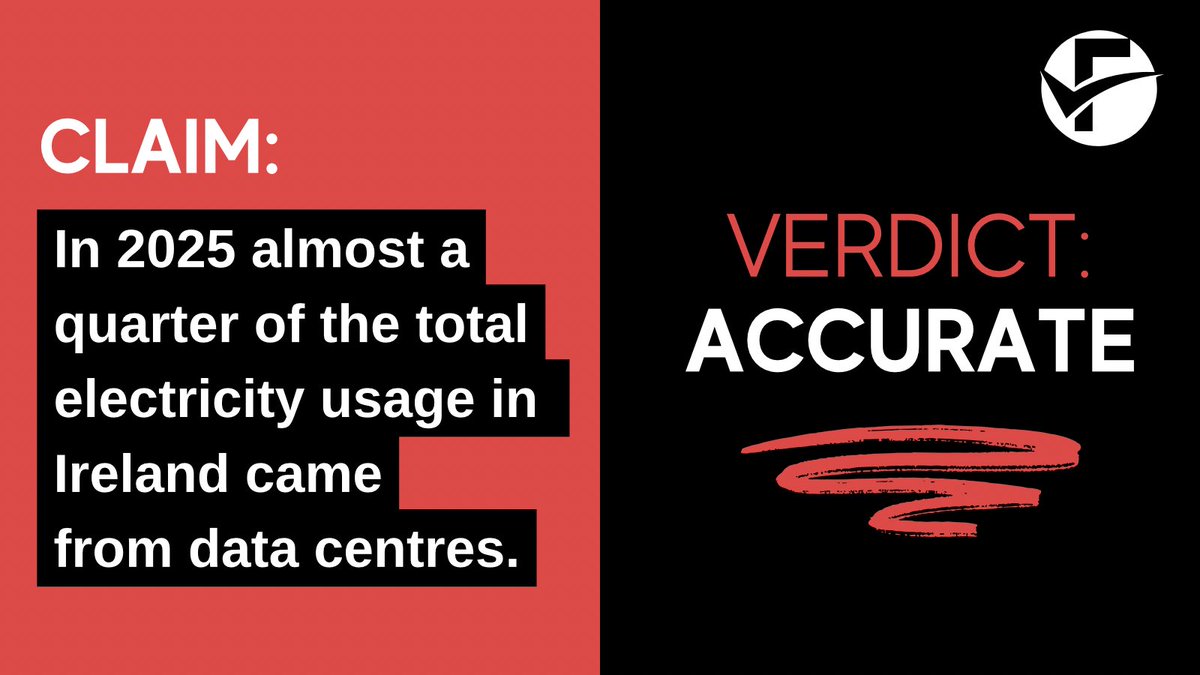 FactCheckNI's tweet photo. Do data centres now consume nearly a quarter of all electricity in the Republic of Ireland?

The claim is based on new official figures, but what do they actually measure, and what do they tell us about electricity use across the island?

We examine the evidence. 👇

https://t.co/QJwwOGUoWd 

#FactCheck #Ireland #Energy #DataCentres