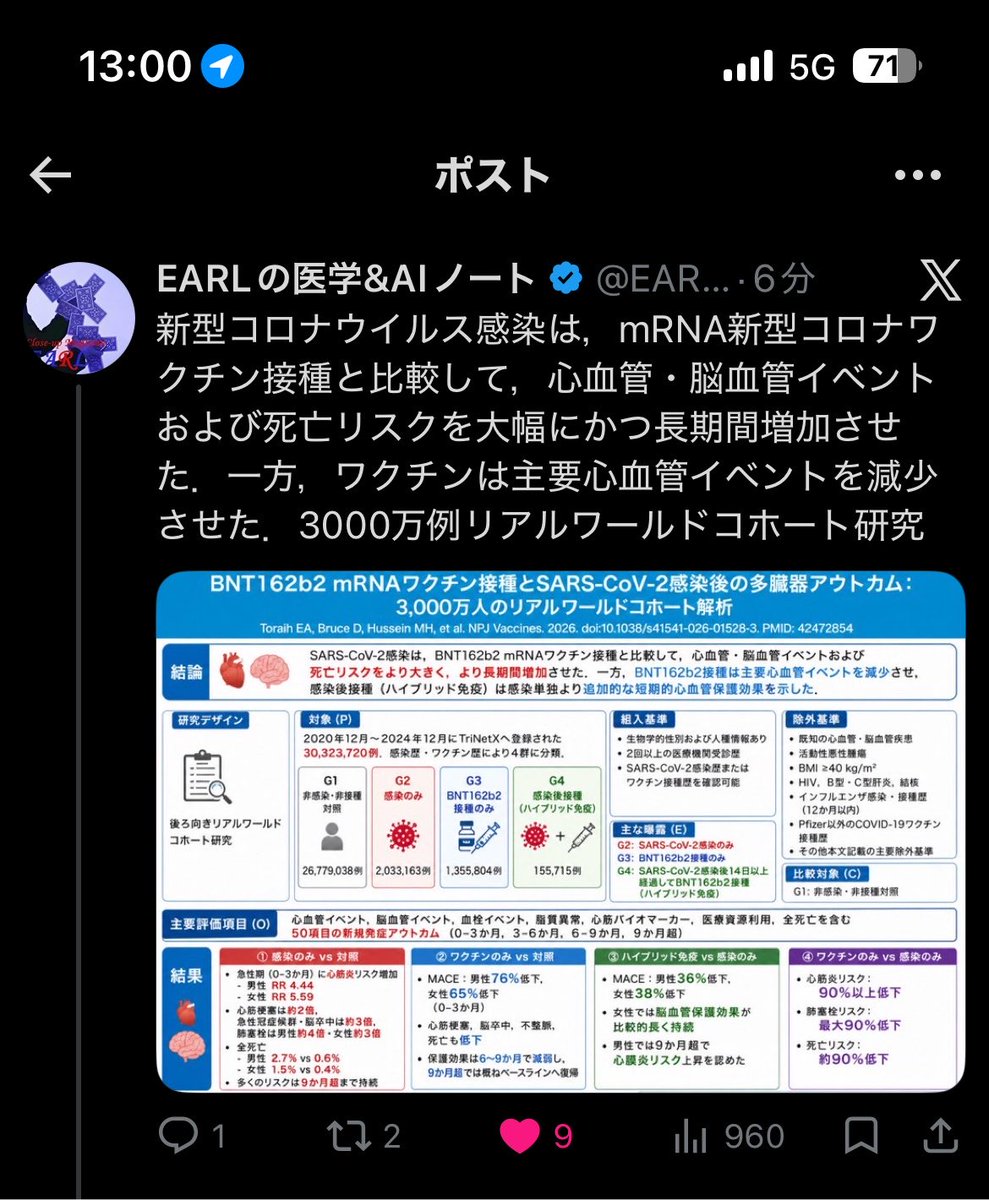 Cavid19W's tweet photo. npj Vaccines掲載論文について、Discussionで著者自身が認めているhealthy vaccinee biasやimmortal time biasなどの限界を指摘したところ、返信はなくブロックされました。論文の評価とは別問題ですが、方法論上の疑問について公開の場で議論されなかったのは残念です。 https://t.co/DU3cVmjcdS