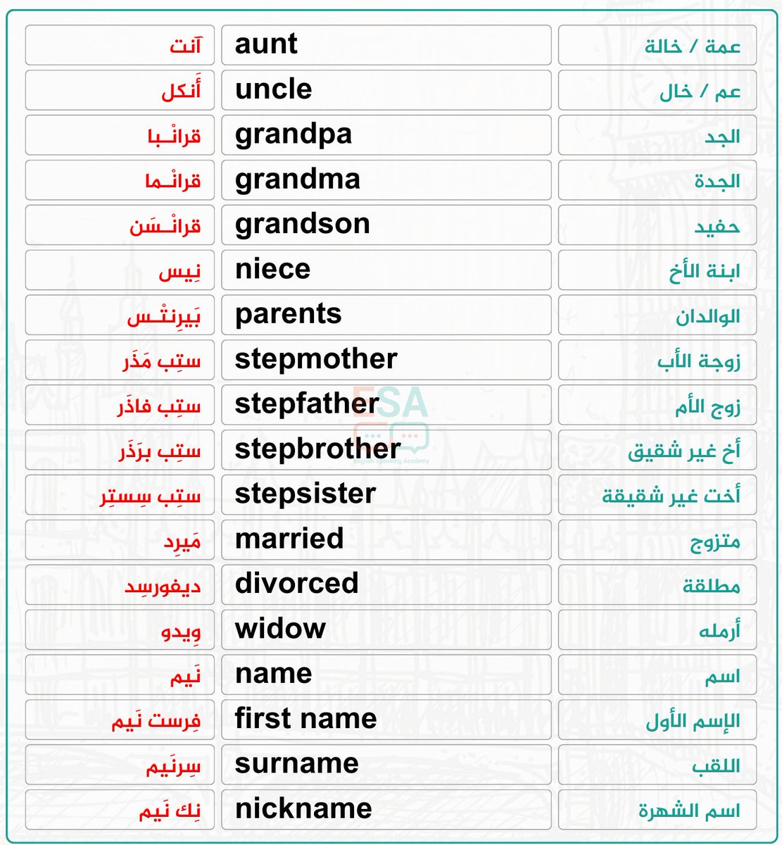 LearnEnglish224's tweet photo. أهم كلمات العائلة https://t.co/d3zjkRvUaY