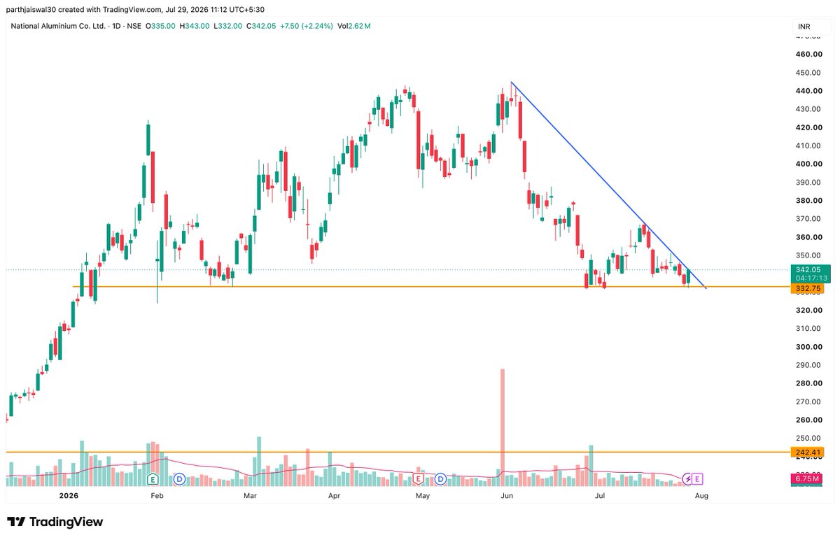 parthjaiswal30's tweet photo. 💥#nationalaluminium 

after I successfully predicted its top on 27 April it has now corrected by 25% from its ATH 

but today it stands at a point of massive support & earnings is about to come 

which gives us two scenarios
1) price breaks down out of Head & Shoulder 
2) it takes support at yellow trendline & breaks out of blue trendline for ATH 

so one should wait till earnings reaction comes then we will know the direction crystal clear & 

#chart_sab_kuch_bolta_hai #read_the_chart_win_the_markets
