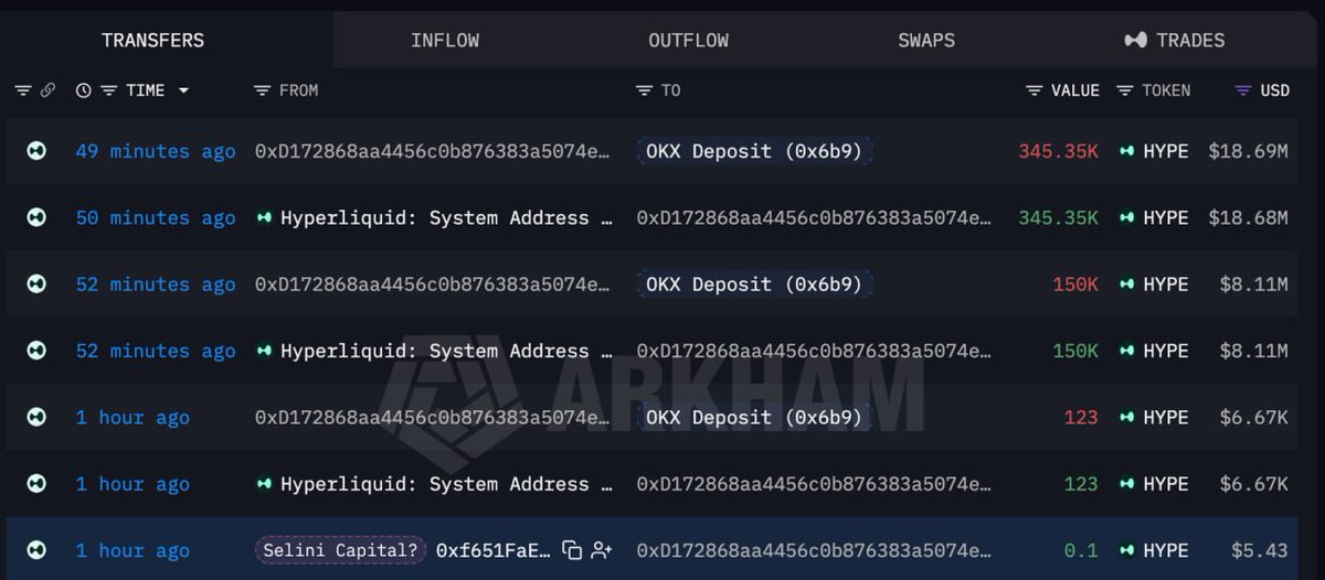 cockpit_xyz's tweet photo. Institutions are dumping $HYPE!

A wallet linked to #SeliniCapital deposited 495,473 $HYPE ($26.8M) into #OKX over the past hour.

https://t.co/USLR6yS239 https://t.co/mrg6kaD2Rq