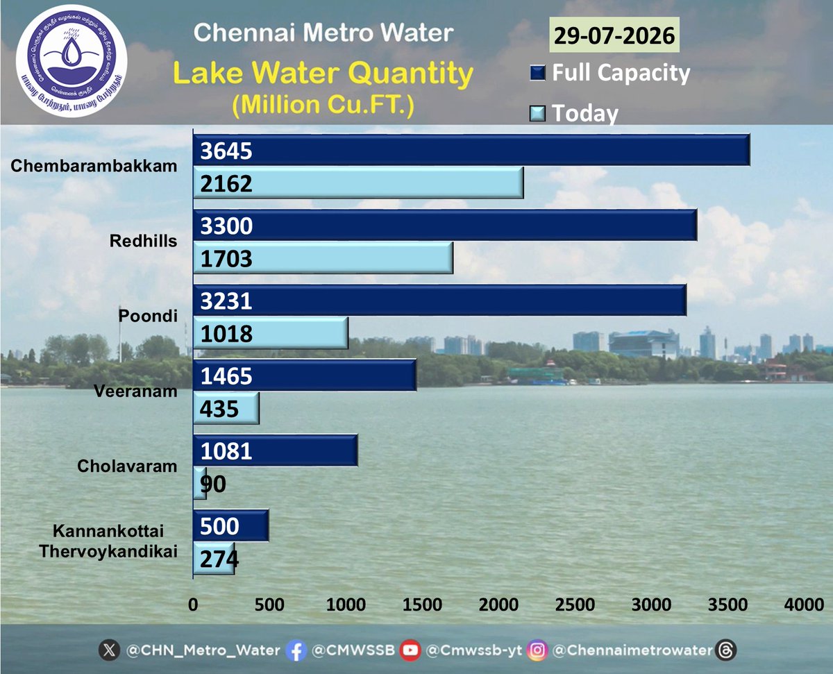 CHN_Metro_Water's tweet photo. π Exciting news!
π’ Stay updated daily on the latest data for lakes water levels π
π real-time information π§
#StayInTheKnow
#CMWSSB| #ChennaiMetroWater | @CMOTamilnadu | @TVKVijayHQ | @actorvijay | @TNDIPRNEWS | @tnmaws https://t.co/grB1qHgkMn