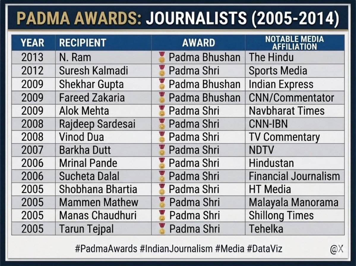 dravirmani's tweet photo. Godi Media ? 🥴
😀😀😀 https://t.co/EplRGZ0KPB
