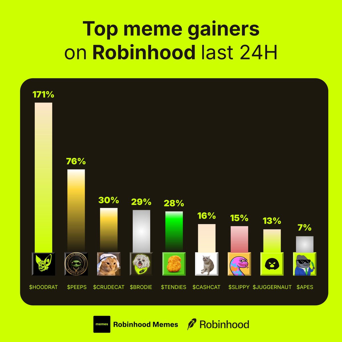 MemesRobinhood's tweet photo. Top meme gainers on Robinhood last 24h

What are you aping into next?👇

$HOODRAT
$PEEPS
$CRUDECAT
$BRODIE
$TENDIES
$CASHCAT
$SLIPPY
$JUGGERNAUT
$APES https://t.co/aB7sP42M4f