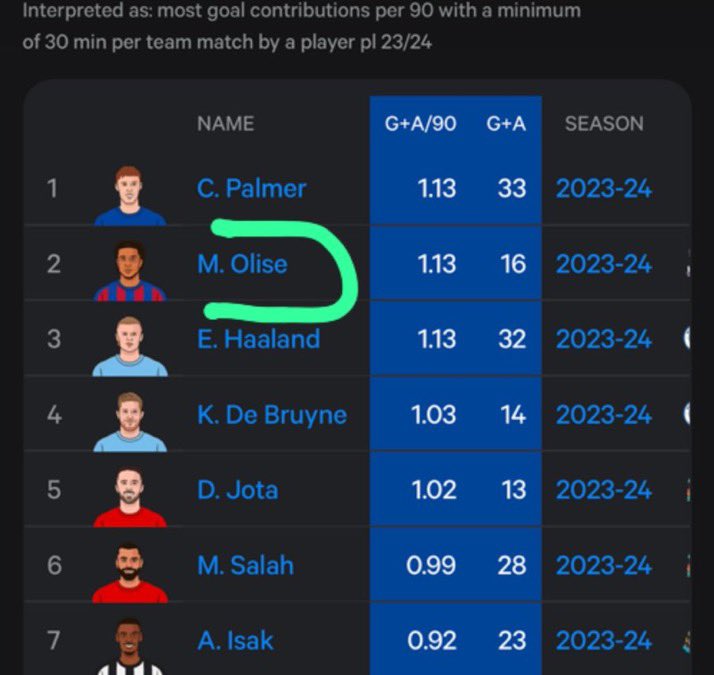 perfectionviera's tweet photo. This was Olise last season in the Premier League, and these were his goals per 90 despite playing for a lower-table team. 😂

#beastfromdayone https://t.co/BXawPTKift