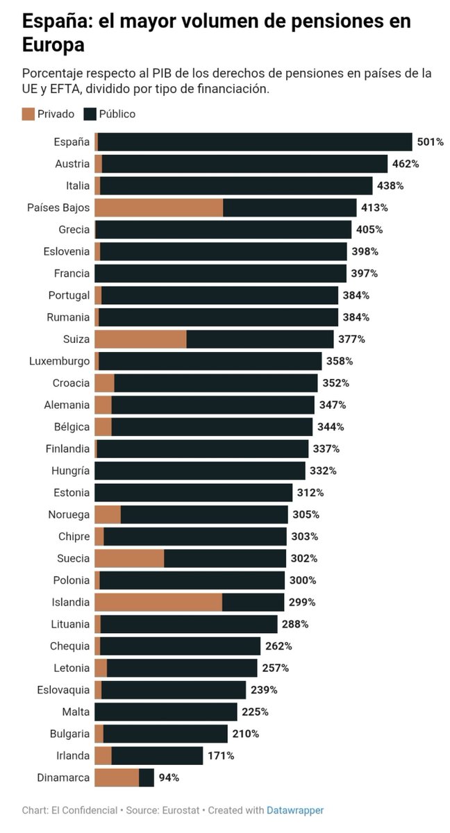 Lentejitas's tweet photo. El Estado español, como garante del pago de las pensiones presentes y futuras, tiene  comprometida una cantidad que representa el 491% del PIB.  El 10% restantes, hasta el 501% total, corresponde a compromisos de planes privados https://t.co/Q83zWrrm1Z