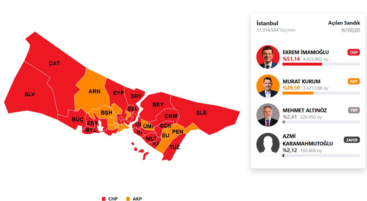 etkilihaberyeni's tweet photo. 2024 Yerel Seçimleri'nde İstanbul'da CHP'nin kazandığı 27 belediyenin 16'sına operasyon düzenlendi. https://t.co/itMg37Z0bE