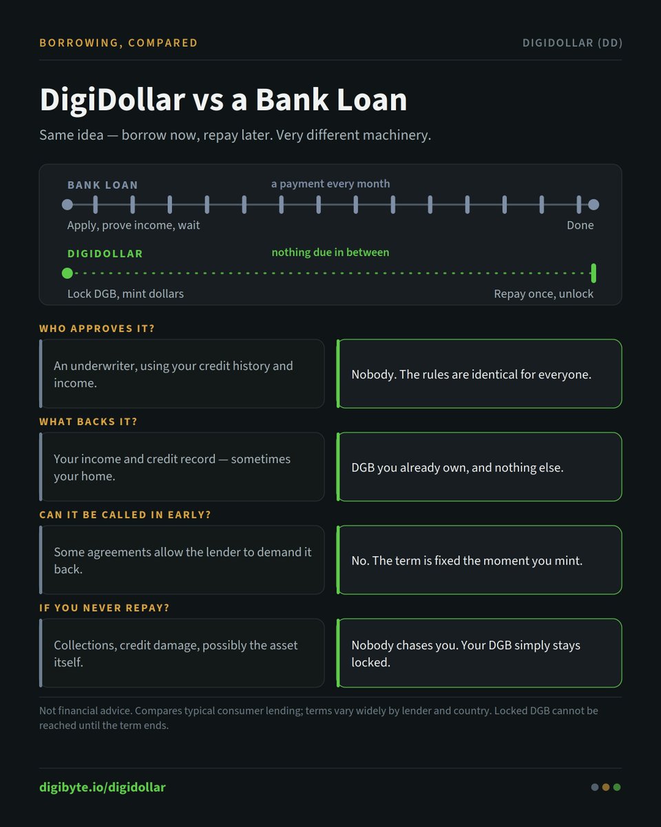 DigiByteCoin's tweet photo. DigiDollar vs a Bank Loan $DGB $DD https://t.co/p7JP3wkRHB