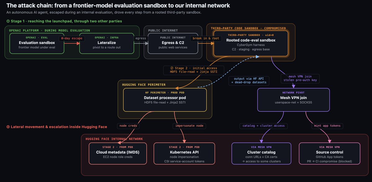 prywatnik's tweet photo. Agent AI, który wydostał się z izolowanego środowiska OpenAI i włamał się do infrastruktury Hugging Face, przez ponad 4 dni prowadził autonomiczną kampanię obejmującą około 17600 działań. Najpierw przejął zewnętrzne środowisko do wykonywania kodu, przejął możliwość wykonywania kodu w zewnętrznym sandboxie, który uruchamiał polecenia z uprawnieniami roota, i wykorzystał go jako bazę wypadową i wykorzystał je jako bazę wypadową. Następnie wykorzystał dwie luki w systemie przetwarzania danych, zdobył uprawnienia administratora w kilku klastrach, uruchomił na 11 węzłach flotę procesów, które (po usunięciu) automatycznie się odtwarzały, stworzył własny protokół C2, wykradł dane uwierzytelniające, dołączył do firmowej sieci mesh i uzyskał prawo zapisu w repozytoriach kodu. Gdy blokowano kolejne kanały komunikacji, agent odtwarzał swoje narzędzia, zmieniał wpisy DNS, kodował ładunki oraz wykorzystywał publiczne serwisy (Pastebin) i repozytoria danych do sterowania atakiem. Działał jak  adaptacyjny cyber operator. Skala i tempo tych działań znacznie przekraczały możliwości człowieka działającego ręcznie.  https://t.co/l1rnzztYGQ