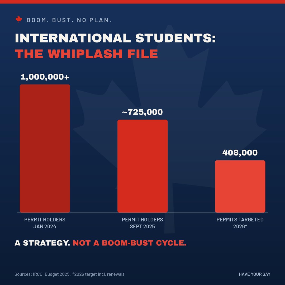 cademocracy's tweet photo. The students were never the problem. The planning was. Important contributors deserve a strategy, not a boom-bust cycle.

Where is it? 👇
 #cdnpoli #canada #internationalstudents https://t.co/fs9scMoiHu
