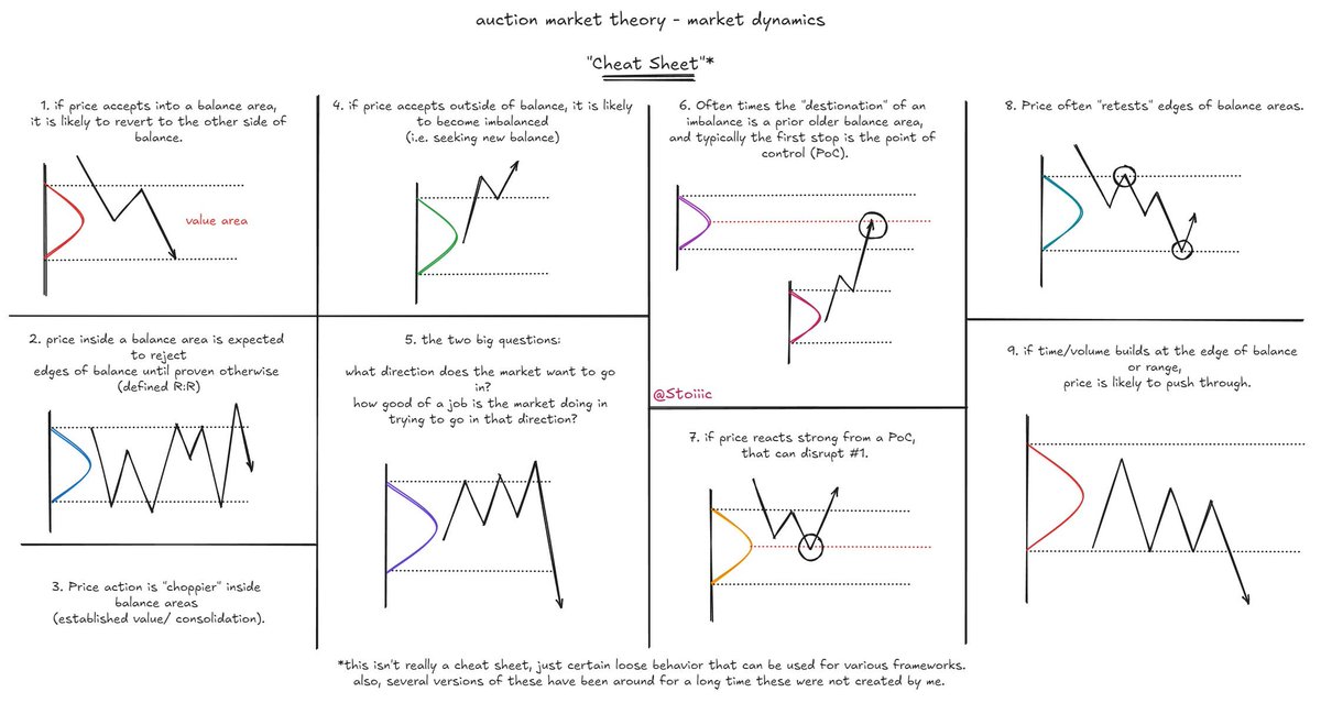 Stoiiic's tweet photo. Auction Market Theory (AMT) Dynamics Cheat Sheet

> bookmark.
> observe behavior &amp; flow when trading into, breaking away or retesting extremes of value or points of control. https://t.co/VVDZQlfsU2