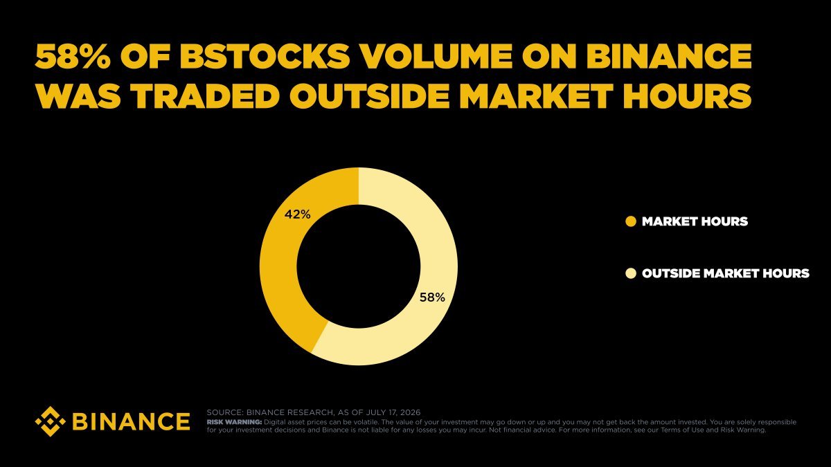 RaylenZure3415's tweet photo. The world doesn't trade on one clock.

58% of bStocks trading volume happens outside traditional market hours.

Always-on access means investors can respond whenever opportunity strikes. https://t.co/4SII0WXglH