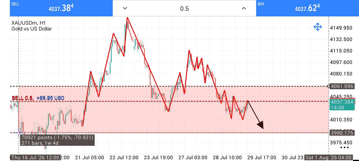 Mr_Mark_fx's tweet photo. XAUUSD SELL 📉

Entry: 4038 –4045

✅ TP1: 4020
✅ TP2:4010
🎯 TP3:3990

❌ Stop Loss: 4060

Stay patient. Trust the setup and manage your risk.

🔗 Link in Bio. https://t.co/qKgQTGMUQv