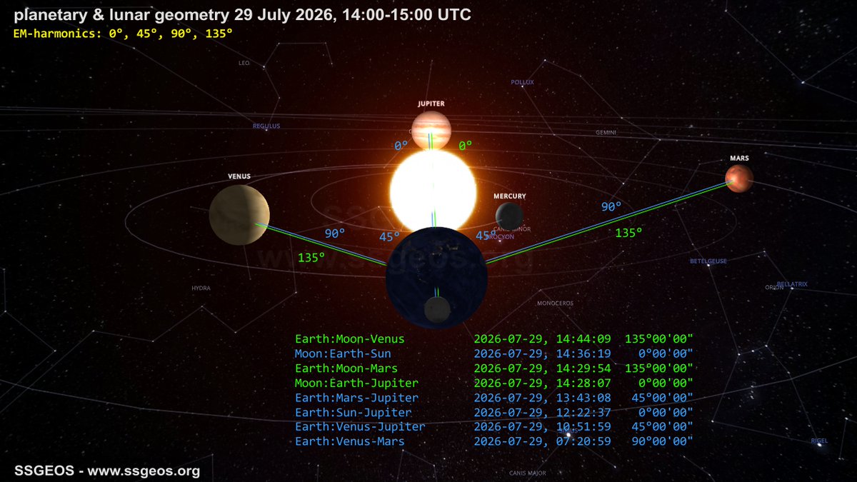 hogrbe's tweet photo. Here's today's geometry from a different viewpoint. It demonstrates the near exact symmetry at Full Moon, with Jupiter, Venus and Mars lining up perfectly at the same time. Extremely rare! https://t.co/lnTTIAd1cA