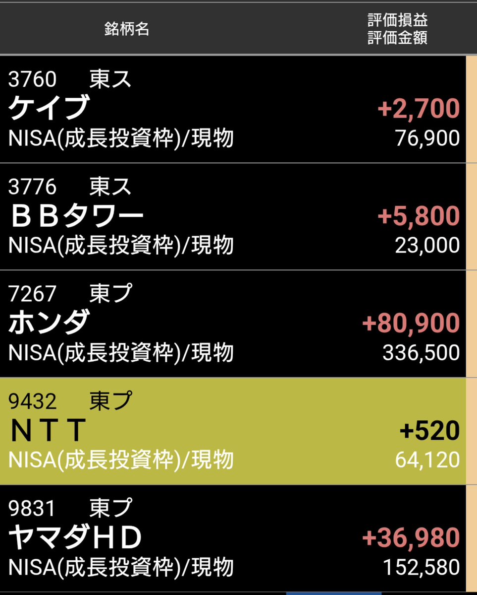 abech244's tweet photo. ついにNTTもプラ転しました
ホンダ後50円で利確するように仕掛けときました
またお安くなったらスライスします

#株日記 https://t.co/P4bY5youy5