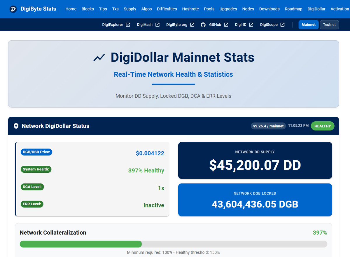 DigiByteCoin's tweet photo. 43.6 million $DGB locked up with a 397% network collateralization! 

https://t.co/bJGEbfgnew https://t.co/jKzCLbOIf4
