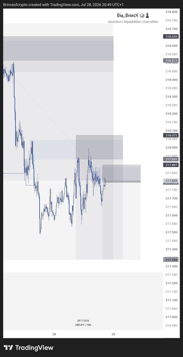 Brinceofcrypto's tweet photo. • Market Structure
• Liquidity
• Supply &amp; Demand 
• Entries

GBPJPY  🎯 +19RR Locked In!
Called it ahead , entry shared in my Telegram 🧠📊
 🎲♟️

🚪 Join here 👉 https://t.co/Q0zpN08eGt https://t.co/8aZGsrNnu8