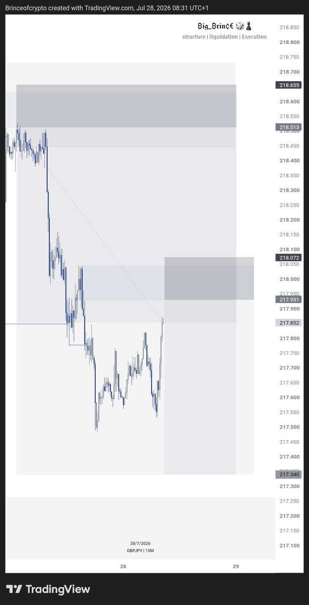 Brinceofcrypto's tweet photo. • Market Structure
• Liquidity
• Supply &amp; Demand 
• Entries

GBPJPY  🎯 +19RR Locked In!
Called it ahead , entry shared in my Telegram 🧠📊
 🎲♟️

🚪 Join here 👉 https://t.co/Q0zpN08eGt https://t.co/8aZGsrNnu8