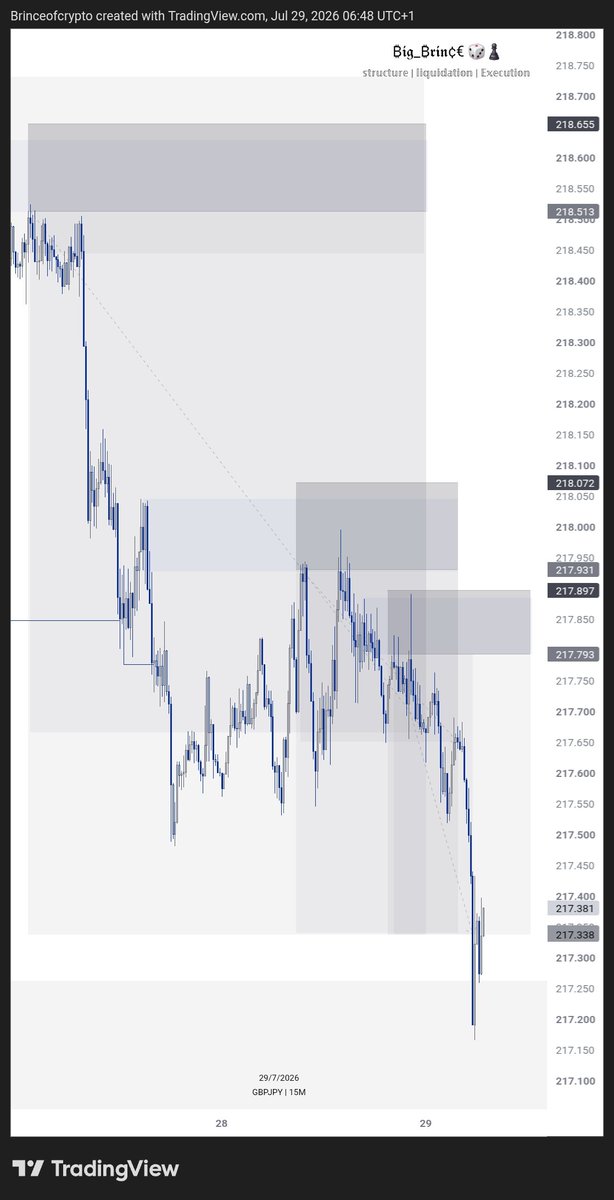 Brinceofcrypto's tweet photo. • Market Structure
• Liquidity
• Supply &amp; Demand 
• Entries

GBPJPY  🎯 +19RR Locked In!
Called it ahead , entry shared in my Telegram 🧠📊
 🎲♟️

🚪 Join here 👉 https://t.co/Q0zpN08eGt https://t.co/8aZGsrNnu8