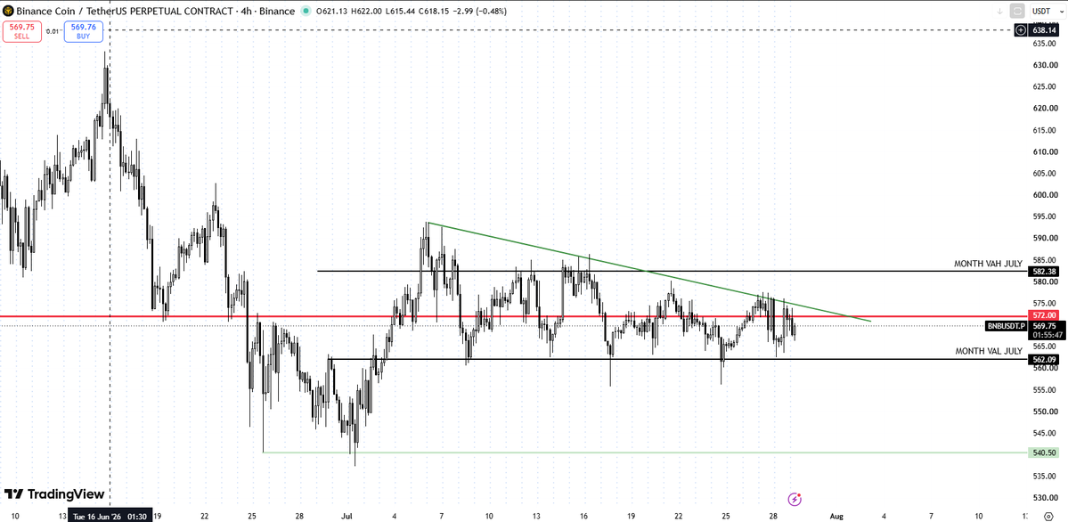 CryptoLuffyOG's tweet photo. binancecoin:native 
Super reluctant to sell off even when $BTC and other majors have shifted and dumped this asset has shown considerable strength and with everything going on with CZ FUD too. I do believe that if we see a close above the mentioned trendline then we see serious upside expansion and breakout from the entire july Value area range. Either way it is looking like decision day is coming soon.
#Binance @BNBCHAIN #CryptoMarket #CryptoAlpha #CryptoUpdate
