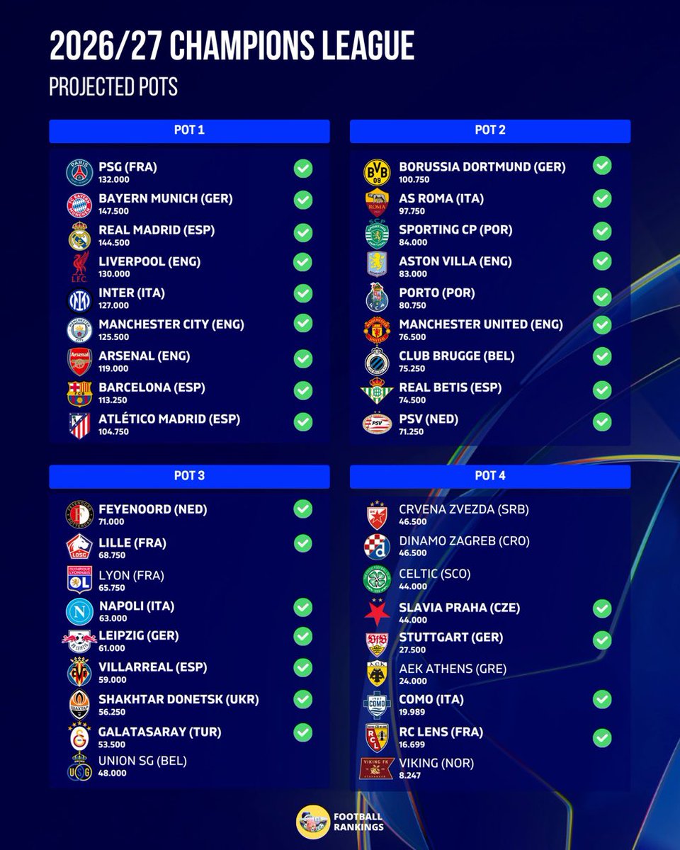 bhoysviews's tweet photo. With a tiny bit of ambition, and some proper recruitment, there is absolutely no reason why we can’t expect to be competing with the majority of those pot 3 &amp; 4 teams.
It’s a shame we have a strategy intentionally designed not to. https://t.co/A3lAn0SZWj