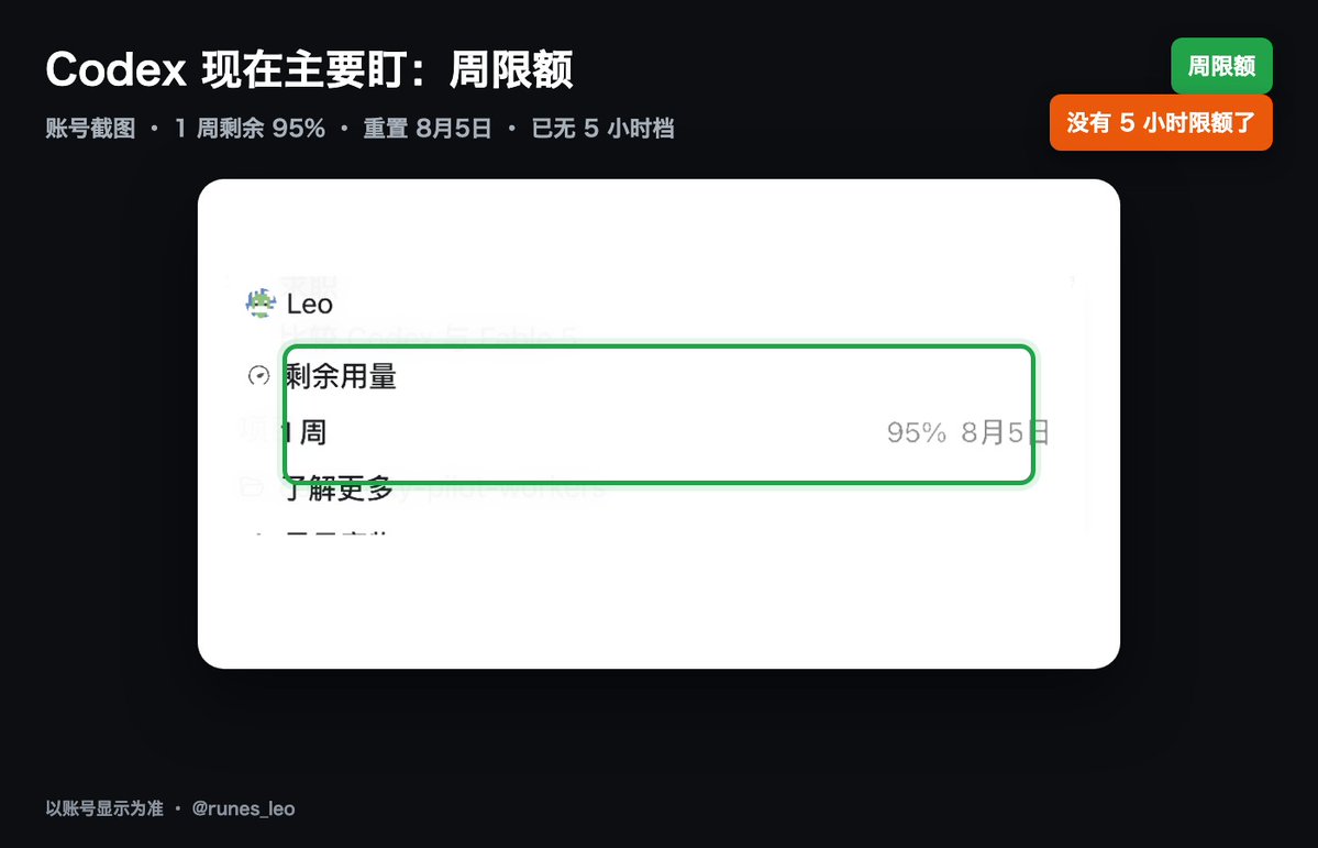 runes_leo's tweet photo. 大家平时用 Codex，每周盯着额度消耗、盯着什么时候重置，对吧？

有个问题很多人没注意到：ChatGPT Pro 的网页聊天框里，还有一大块额度——你是不是几乎没用？

很多人真实情况是：Codex 用得很凶，网页端 Pro 聊天额度却闲着。

先把账本说清楚：不管是大约 20 美金的 Plus，还是大约 200 美金的 Pro，官方权益都拆两块——网页聊天额度，和 Codex 额度。两块分开算。

Plus：两边都能用，都容易顶满。
Pro：聊天这块，官网写的是无限消息和上传，同时写明仍受防滥用限制；Codex 这块还是同一个 Codex，额度比 Plus 高，官网对比大约是五倍或二十倍。现在 Codex 已取消五小时限额，账号里主要剩周限额。

所以完全可能：这周 Codex 见底了，Pro 网页聊天还很宽裕。

我看到刘小排老师的方法：Codex 当项目经理和验收，网页端 Pro 处理持续、有难度的问题。我也跑了一次——Codex 打包 → 丢给 Pro → 拉回本地编译测试。

我没技术背景，只让 AI 写了个不含私有仓库的 Python 缓存加测试。链路通了：Pro 想了大概 9 分 13 秒，本地测试 9/9 全过。

但按这次跑法，并没省到钱。派发和读汇报时，输入输出仍会烧很多 Codex；抓整页网页、拉侧栏历史，烧的还是 Codex。Pro 再宽裕也救不了这边。

高性价比几条：
1）任务一次发完整，后台安静等，别狂刷网页
2）让 Pro 尽量独立跑完长任务
3）首尾交接给 Codex，中间少碰
4）小活急活别绕

如果你还没发现，快去试试吧！你打算怎么用这部分？评论区聊聊！

参考：刘小排《用Codex指挥ChatGPT Pro》 @bourneliu66