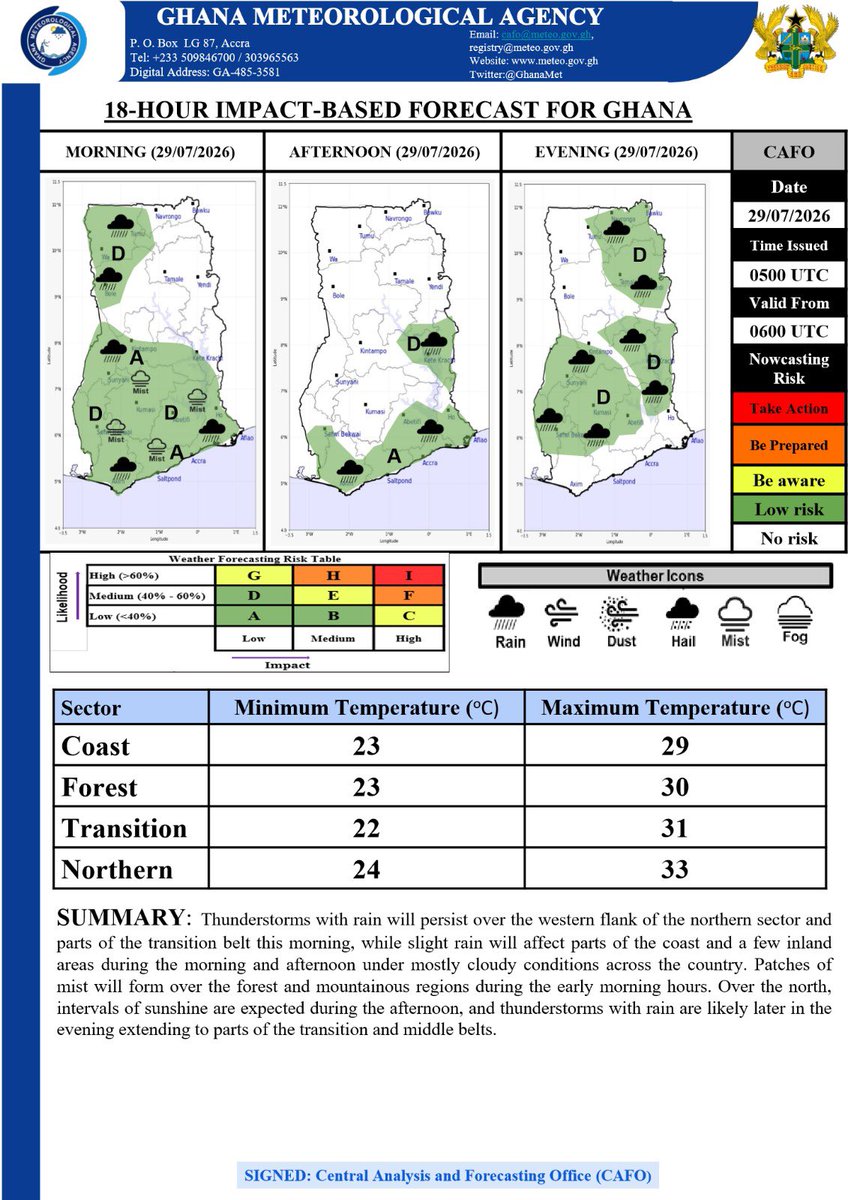 GhanaMet's tweet photo. Weather this Morning, Wednesday 29th July 2026

SUMMARY 
Thunderstorms with rain will persist over the western flank of the northern sector and parts of the transition belt this morning. 
Slight rain will affect parts of the coast and a few inland areas during the morning and afternoon under mostly cloudy conditions across the country.
Patches of mist will form over the forest and mountainous regions during the early morning hours.

Forecast by City - MORNING:

Coastal & Southern Ghana
- SL'T RAIN: Aflao, Anloga, Accra, Kasoa, Winneba, Cape Coast, Takoradi, Axim
- MIST: Ho, Koforidua, Akim Oda, Kwahu Tafo, Kumasi, Obuasi, Tarkwa, Sefwi Bekwai
- RAIN: Kete Krachi

Transition & Northern Ghana
- M'CLOUDY: Atebubu, Yendi, Tamale, Bolgatanga, Nalerigu
- MIST: Ejura, Goaso
- RAIN: Kintampo, Sunyani, Techiman, Sampa
- TSRA: Bole, Damongo, Wa, Jirapa

Please note: The state of the sea is ROUGH (2).
Drive carefully and stay safe 🌫️🌧️⛈️

#GMet #GhanaWeather