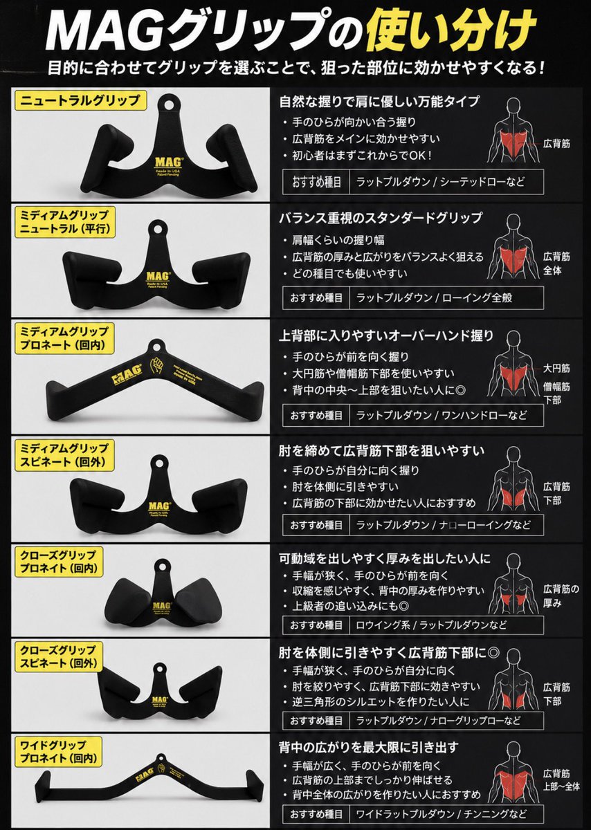 rikuto__fitness's tweet photo. 【背中トレ時のMAGグリップ、
適当に使ってる人多すぎる】

ジムに置いてあるMAGグリップ。

種類が多すぎて、

「結局どれを使えばいいの？」

となっている人も多いと思います。

初心者は、
まずこの3つだけ覚えてください。

① クローズグリップ
→ 手幅が狭いタイプ

肘を体の近くに引きやすく、
広背筋を大きく動かしやすい。

背中の広がりを作りたい人にオススメ。

② ミディアムグリップ
→ 肩幅前後のタイプ

広背筋と背中の中央を
バランスよく鍛えやすい。

どれを使うか迷ったら、
まずはこれでOK。

③ ワイドグリップ
→ 手幅が広いタイプ

肘が外側に開きやすく、
大円筋や上背部まで使いやすい。

背中の上側を大きく見せたい人にオススメ。

さらに、
手の向きにも違いがあります。

・ニュートラル
→ 手のひらが向かい合う

・プロネート
→ 手のひらが前を向く

・スピネート
→ 手のひらが自分を向く

ただし、

初心者が最初から
全て使い分ける必要はありません。

まずはミディアムのニュートラルで、

◾️胸を軽く張る
◾️肩をすくめない
◾️手ではなく肘から引く

この3つを意識する。

MAGグリップは、

「どれが一番効くか」ではなく、

自分が狙った場所に
正しく引けるものを選ぶことが大切です。