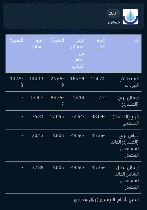 LAMMMAAH's tweet photo. 🚨مبروك ملاك كيمانول ..

الشركة أعلنت نتائج الربع الأول ..

صحيح خسرانة لكن المهم أعلنت حتى تعود للتداول ..

#سوق_الأسهم_السعودية https://t.co/AOBdcnql4S